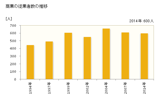 グラフ 年次 豊郷町(ﾄﾖｻﾄﾁｮｳ 滋賀県)の商業の状況 商業の従業者数の推移