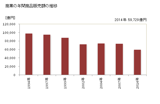 グラフ 年次 京都府の商業の状況 商業の年間商品販売額の推移