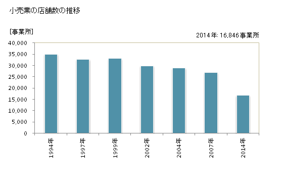 グラフ 年次 京都府の商業の状況 小売業の店舗数の推移