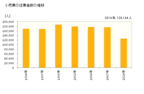 グラフ 年次 京都府の商業の状況 小売業の従業者数の推移