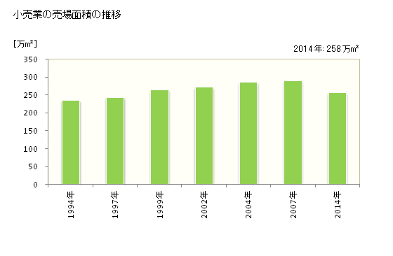 グラフ 年次 京都府の商業の状況 小売業の売場面積の推移