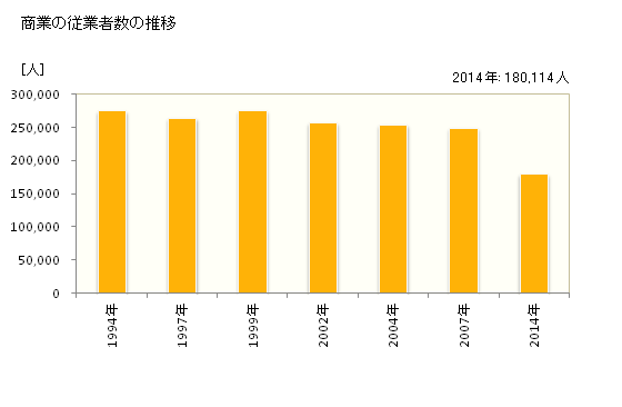 グラフ 年次 京都府の商業の状況 商業の従業者数の推移