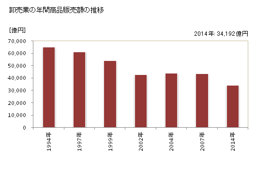 グラフ 年次 京都府の商業の状況 卸売業の年間商品販売額の推移