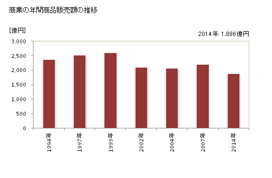 グラフ 年次 福知山市(ﾌｸﾁﾔﾏｼ 京都府)の商業の状況 商業の年間商品販売額の推移