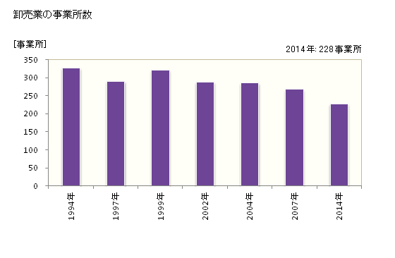 グラフ 年次 福知山市(ﾌｸﾁﾔﾏｼ 京都府)の商業の状況 卸売業の事業所数