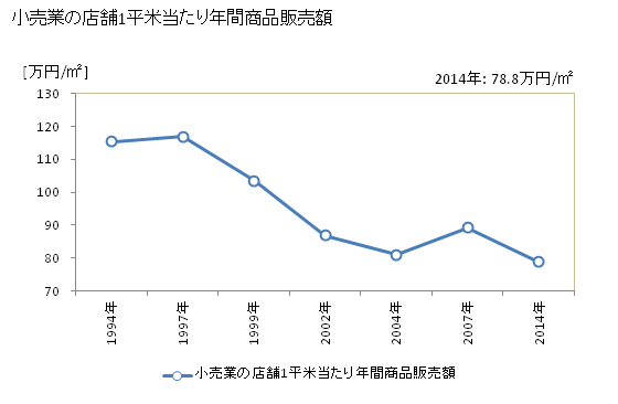 グラフ 年次 福知山市(ﾌｸﾁﾔﾏｼ 京都府)の商業の状況 小売業の店舗1平米当たり年間商品販売額