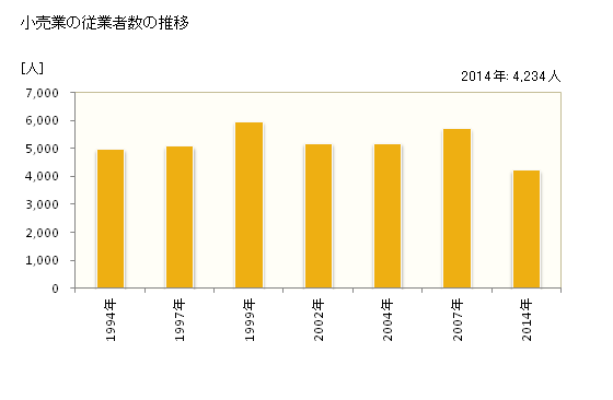 グラフ 年次 福知山市(ﾌｸﾁﾔﾏｼ 京都府)の商業の状況 小売業の従業者数の推移
