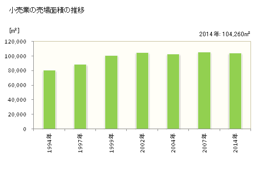 グラフ 年次 福知山市(ﾌｸﾁﾔﾏｼ 京都府)の商業の状況 小売業の売場面積の推移
