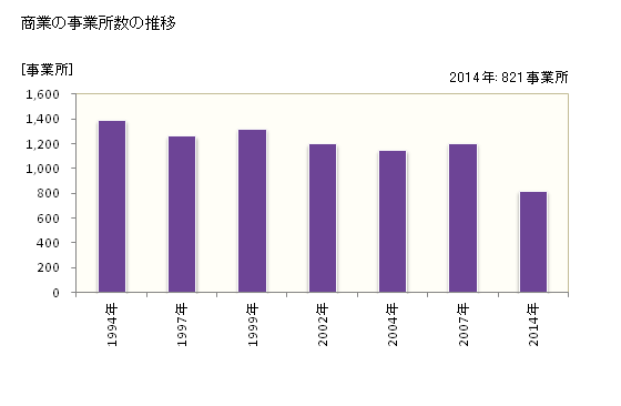 グラフ 年次 福知山市(ﾌｸﾁﾔﾏｼ 京都府)の商業の状況 商業の事業所数の推移