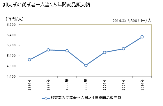 グラフ 年次 福知山市(ﾌｸﾁﾔﾏｼ 京都府)の商業の状況 卸売業の従業者一人当たり年間商品販売額