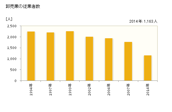 グラフ 年次 舞鶴市(ﾏｲﾂﾞﾙｼ 京都府)の商業の状況 卸売業の従業者数