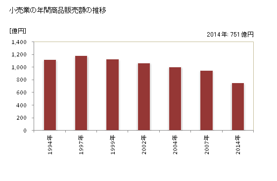グラフ 年次 舞鶴市(ﾏｲﾂﾞﾙｼ 京都府)の商業の状況 小売業の年間商品販売額の推移