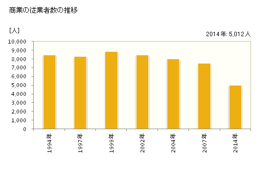 グラフ 年次 舞鶴市(ﾏｲﾂﾞﾙｼ 京都府)の商業の状況 商業の従業者数の推移