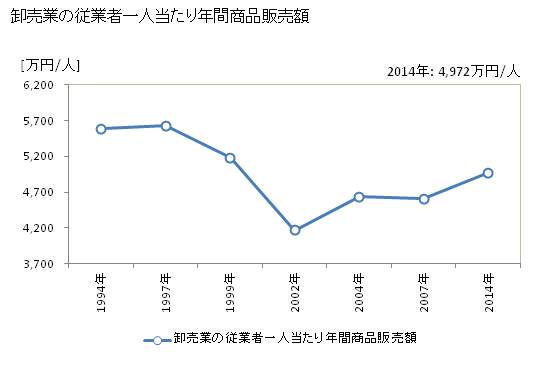 グラフ 年次 舞鶴市(ﾏｲﾂﾞﾙｼ 京都府)の商業の状況 卸売業の従業者一人当たり年間商品販売額