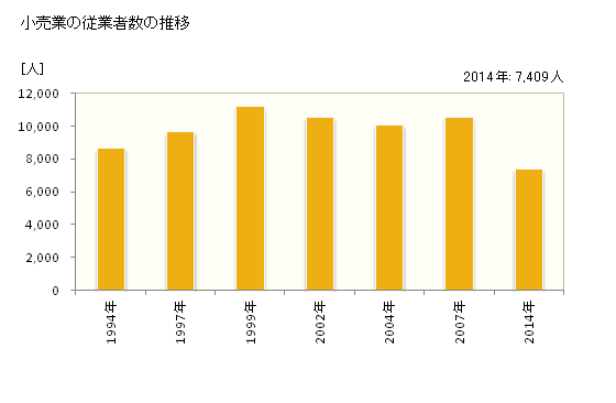 グラフ 年次 宇治市(ｳｼﾞｼ 京都府)の商業の状況 小売業の従業者数の推移