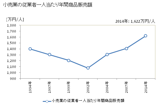 グラフ 年次 宮津市(ﾐﾔﾂﾞｼ 京都府)の商業の状況 小売業の従業者一人当たり年間商品販売額