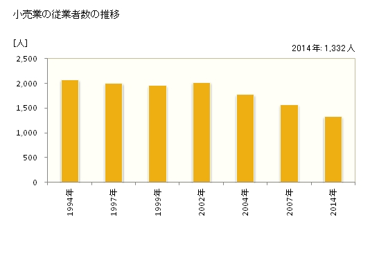 グラフ 年次 宮津市(ﾐﾔﾂﾞｼ 京都府)の商業の状況 小売業の従業者数の推移
