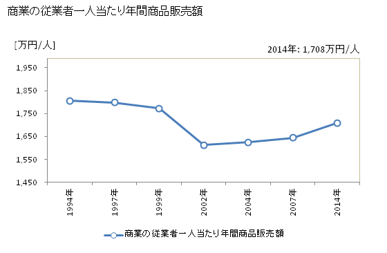グラフ 年次 宮津市(ﾐﾔﾂﾞｼ 京都府)の商業の状況 商業の従業者一人当たり年間商品販売額