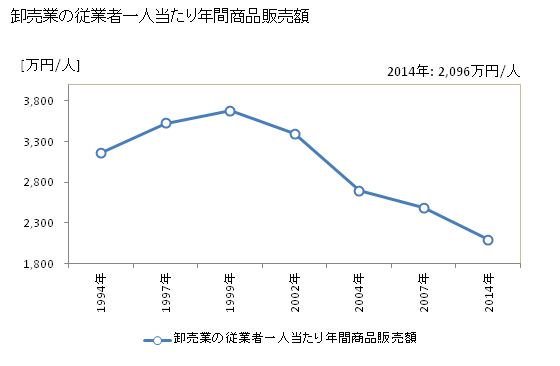 グラフ 年次 宮津市(ﾐﾔﾂﾞｼ 京都府)の商業の状況 卸売業の従業者一人当たり年間商品販売額