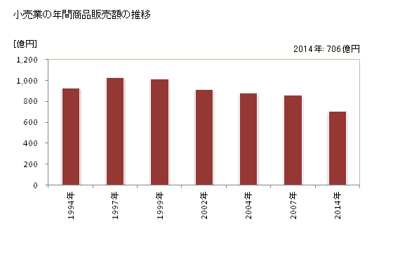 グラフ 年次 亀岡市(ｶﾒｵｶｼ 京都府)の商業の状況 小売業の年間商品販売額の推移