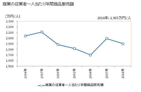 グラフ 年次 亀岡市(ｶﾒｵｶｼ 京都府)の商業の状況 商業の従業者一人当たり年間商品販売額