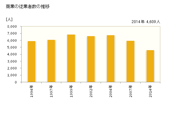 グラフ 年次 亀岡市(ｶﾒｵｶｼ 京都府)の商業の状況 商業の従業者数の推移