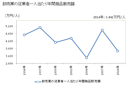 グラフ 年次 亀岡市(ｶﾒｵｶｼ 京都府)の商業の状況 卸売業の従業者一人当たり年間商品販売額