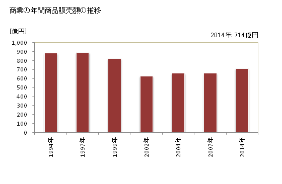 グラフ 年次 向日市(ﾑｺｳｼ 京都府)の商業の状況 商業の年間商品販売額の推移