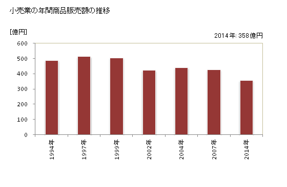 グラフ 年次 向日市(ﾑｺｳｼ 京都府)の商業の状況 小売業の年間商品販売額の推移