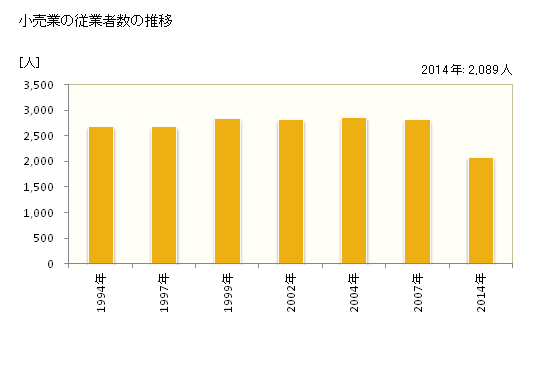 グラフ 年次 向日市(ﾑｺｳｼ 京都府)の商業の状況 小売業の従業者数の推移