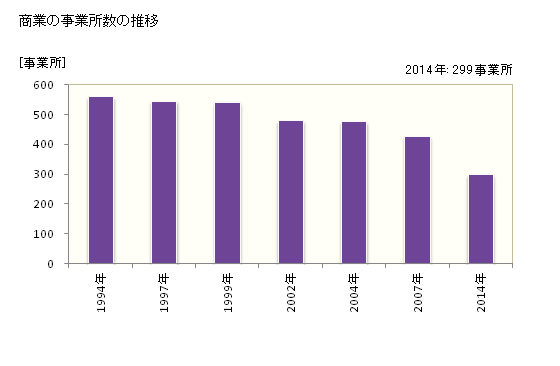 グラフ 年次 向日市(ﾑｺｳｼ 京都府)の商業の状況 商業の事業所数の推移
