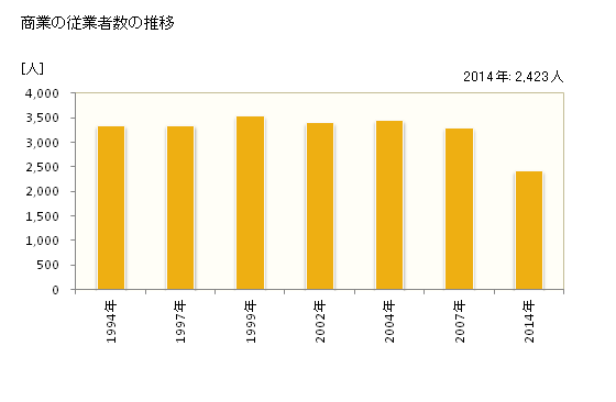 グラフ 年次 向日市(ﾑｺｳｼ 京都府)の商業の状況 商業の従業者数の推移