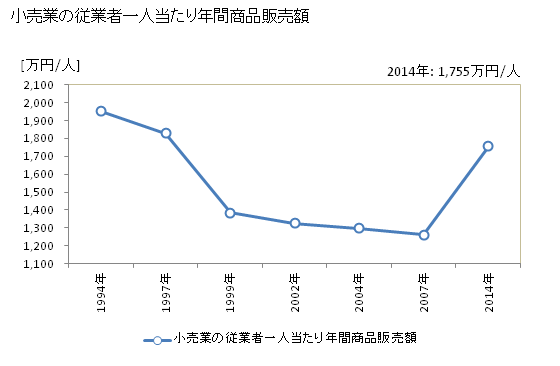 グラフ 年次 長岡京市(ﾅｶﾞｵｶｷｮｳｼ 京都府)の商業の状況 小売業の従業者一人当たり年間商品販売額
