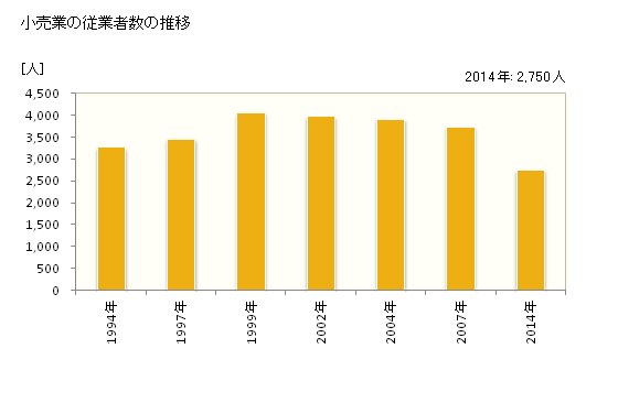 グラフ 年次 長岡京市(ﾅｶﾞｵｶｷｮｳｼ 京都府)の商業の状況 小売業の従業者数の推移