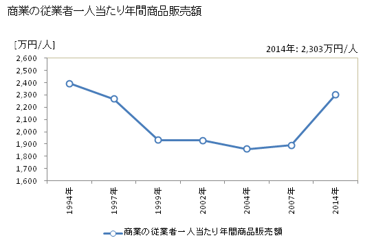 グラフ 年次 長岡京市(ﾅｶﾞｵｶｷｮｳｼ 京都府)の商業の状況 商業の従業者一人当たり年間商品販売額
