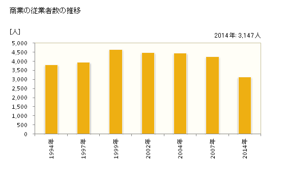 グラフ 年次 長岡京市(ﾅｶﾞｵｶｷｮｳｼ 京都府)の商業の状況 商業の従業者数の推移