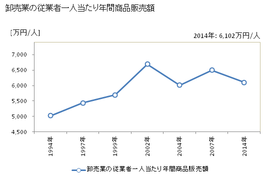 グラフ 年次 長岡京市(ﾅｶﾞｵｶｷｮｳｼ 京都府)の商業の状況 卸売業の従業者一人当たり年間商品販売額