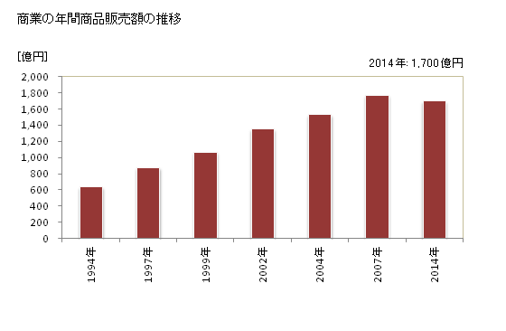 グラフ 年次 八幡市(ﾔﾜﾀｼ 京都府)の商業の状況 商業の年間商品販売額の推移