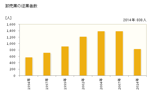 グラフ 年次 八幡市(ﾔﾜﾀｼ 京都府)の商業の状況 卸売業の従業者数