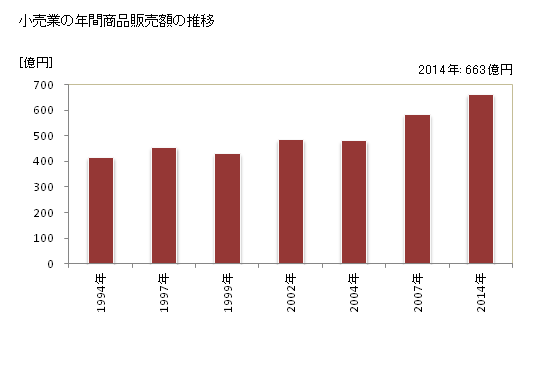グラフ 年次 八幡市(ﾔﾜﾀｼ 京都府)の商業の状況 小売業の年間商品販売額の推移