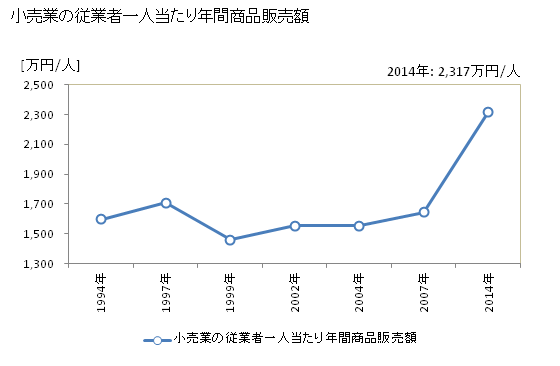 グラフ 年次 八幡市(ﾔﾜﾀｼ 京都府)の商業の状況 小売業の従業者一人当たり年間商品販売額