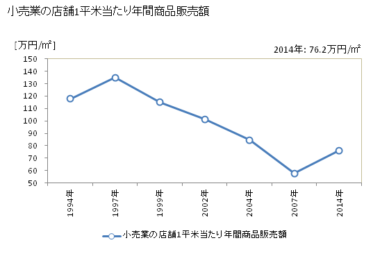 グラフ 年次 八幡市(ﾔﾜﾀｼ 京都府)の商業の状況 小売業の店舗1平米当たり年間商品販売額