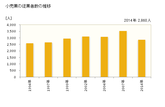 グラフ 年次 八幡市(ﾔﾜﾀｼ 京都府)の商業の状況 小売業の従業者数の推移