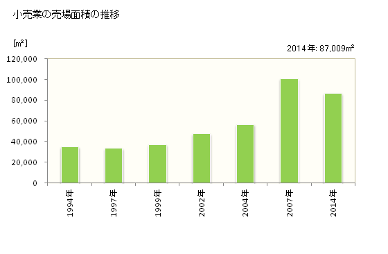 グラフ 年次 八幡市(ﾔﾜﾀｼ 京都府)の商業の状況 小売業の売場面積の推移