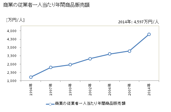 グラフ 年次 八幡市(ﾔﾜﾀｼ 京都府)の商業の状況 商業の従業者一人当たり年間商品販売額