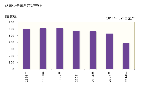 グラフ 年次 八幡市(ﾔﾜﾀｼ 京都府)の商業の状況 商業の事業所数の推移