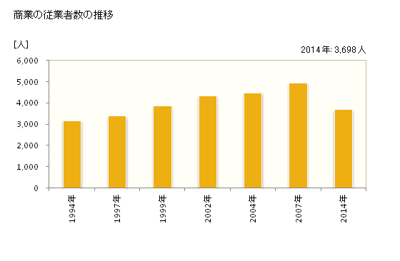 グラフ 年次 八幡市(ﾔﾜﾀｼ 京都府)の商業の状況 商業の従業者数の推移