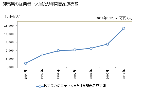 グラフ 年次 八幡市(ﾔﾜﾀｼ 京都府)の商業の状況 卸売業の従業者一人当たり年間商品販売額