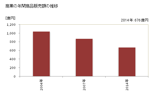 グラフ 年次 京丹後市(ｷｮｳﾀﾝｺﾞｼ 京都府)の商業の状況 商業の年間商品販売額の推移