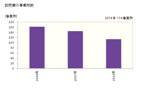 グラフ 年次 京丹後市(ｷｮｳﾀﾝｺﾞｼ 京都府)の商業の状況 卸売業の事業所数